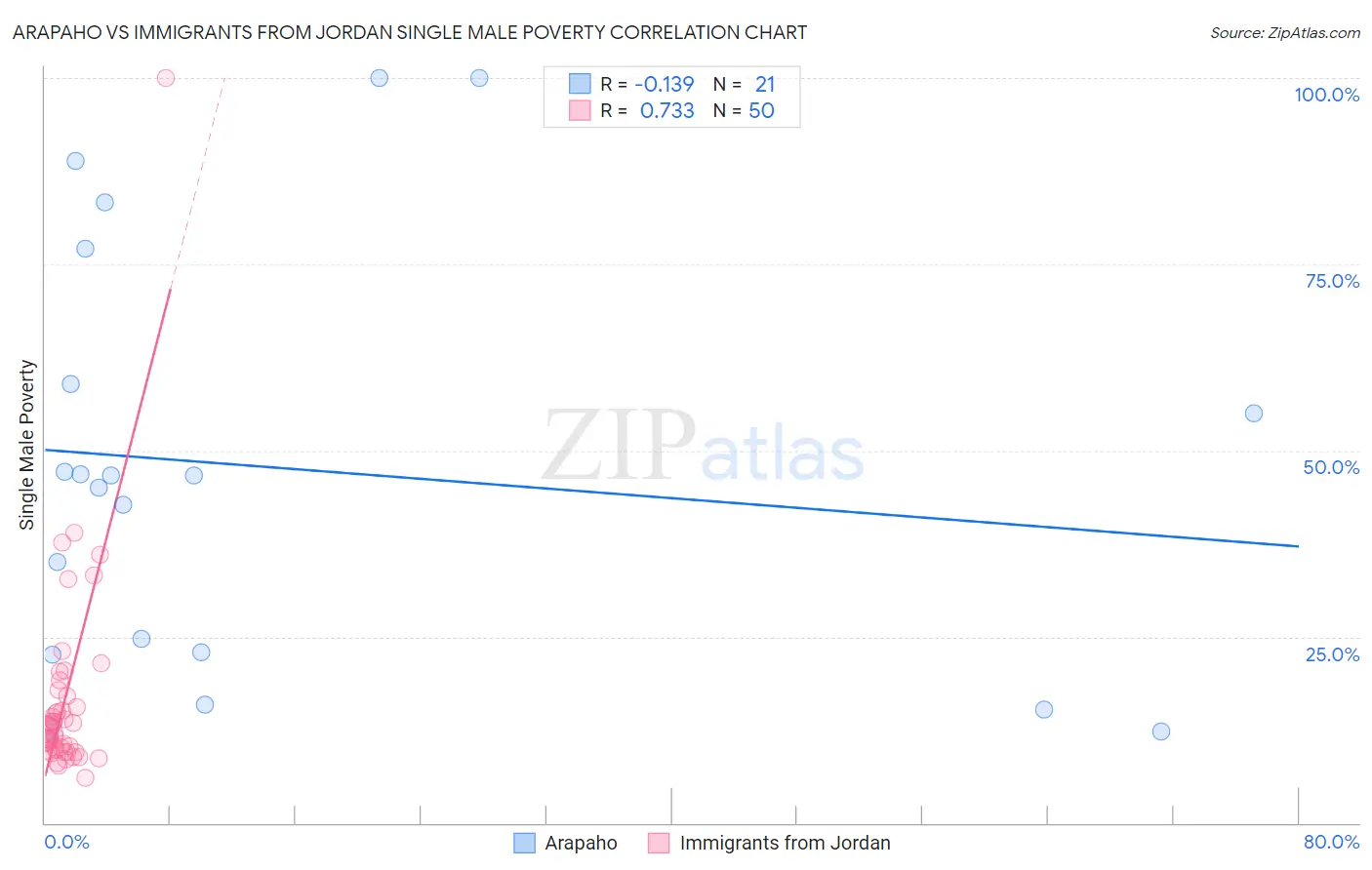 Arapaho vs Immigrants from Jordan Single Male Poverty