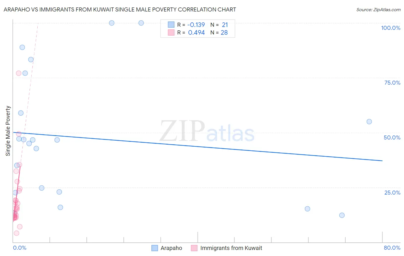 Arapaho vs Immigrants from Kuwait Single Male Poverty