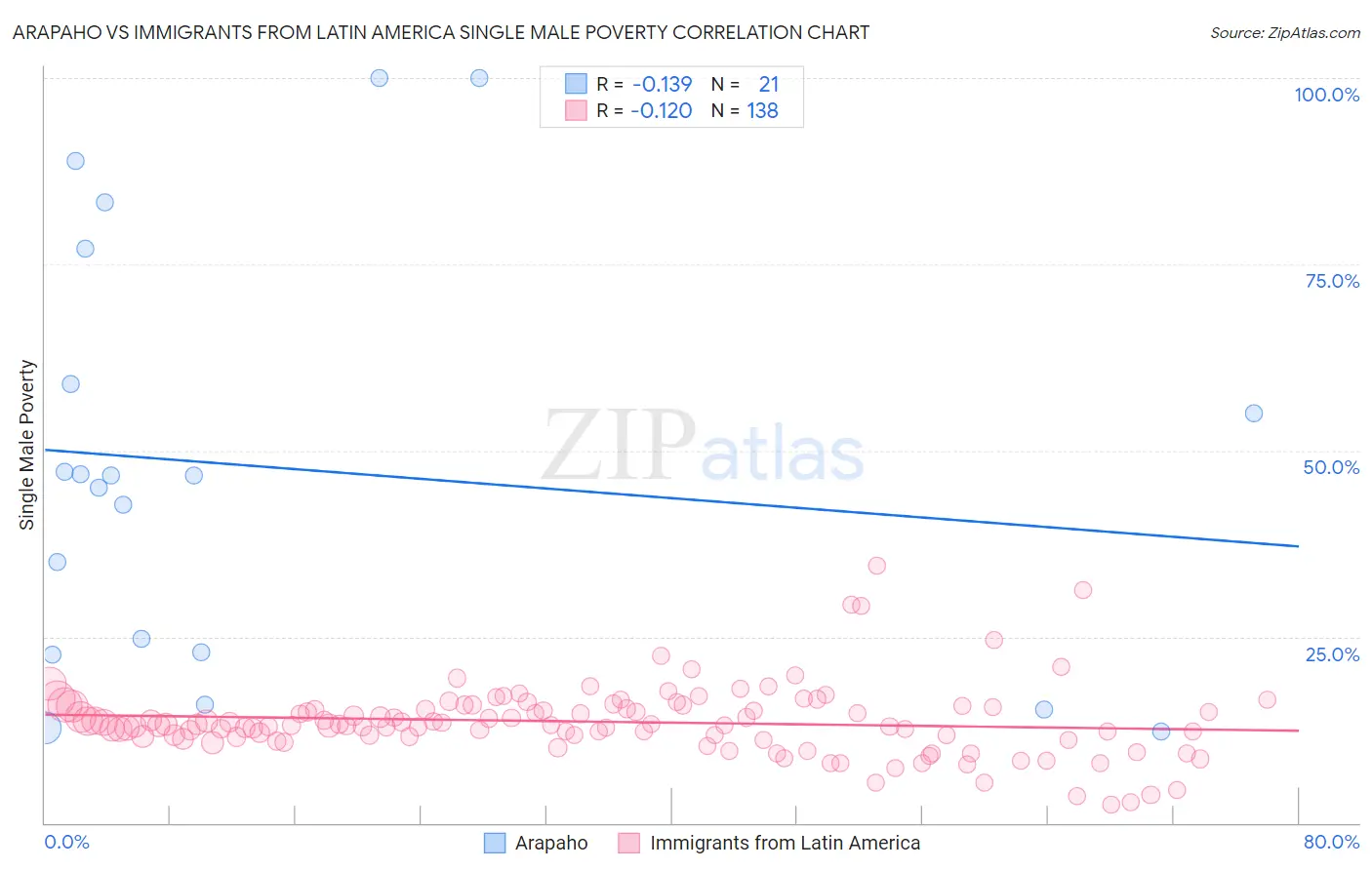 Arapaho vs Immigrants from Latin America Single Male Poverty