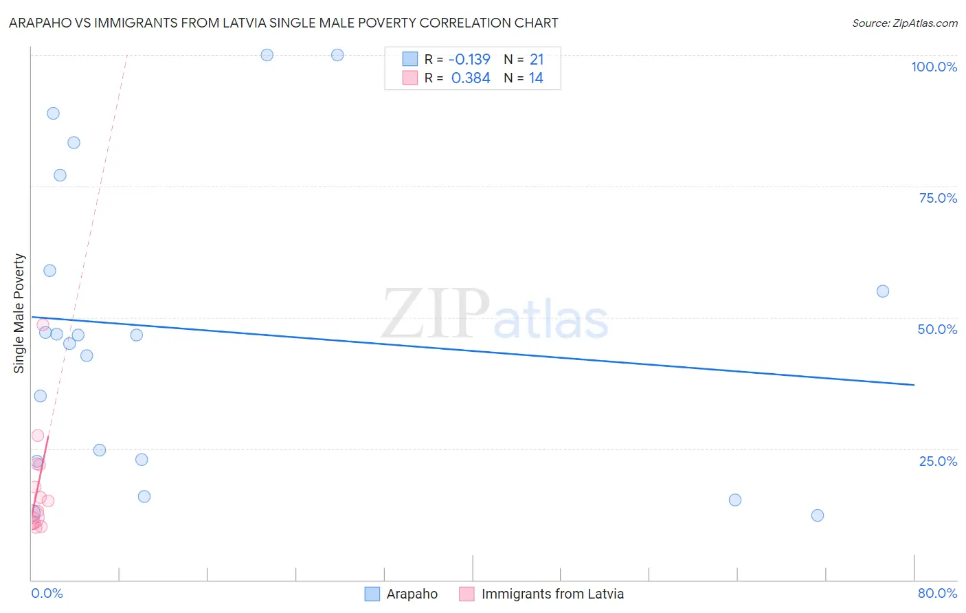 Arapaho vs Immigrants from Latvia Single Male Poverty
