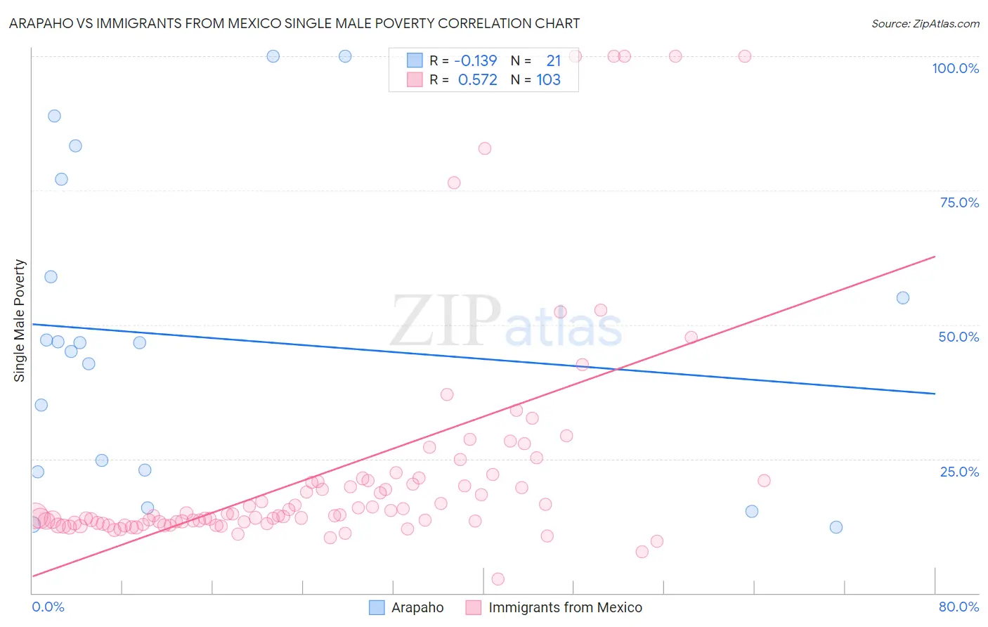 Arapaho vs Immigrants from Mexico Single Male Poverty