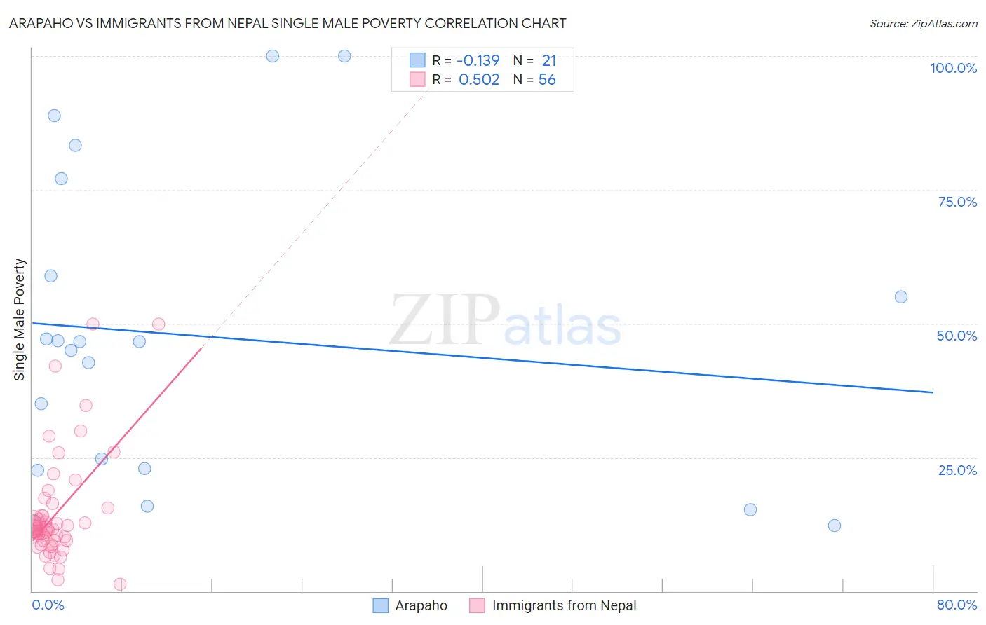 Arapaho vs Immigrants from Nepal Single Male Poverty