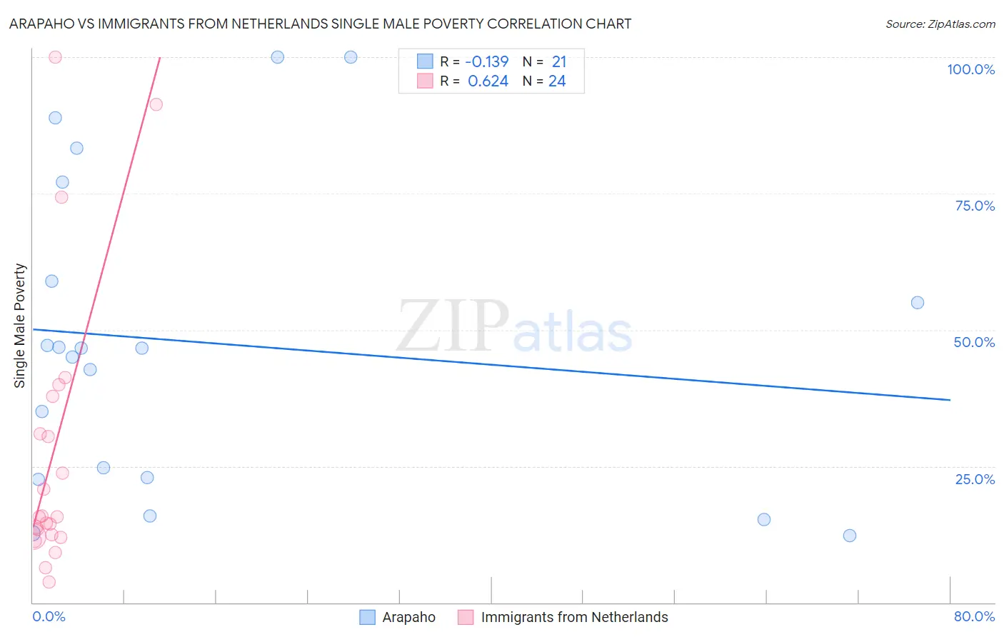 Arapaho vs Immigrants from Netherlands Single Male Poverty