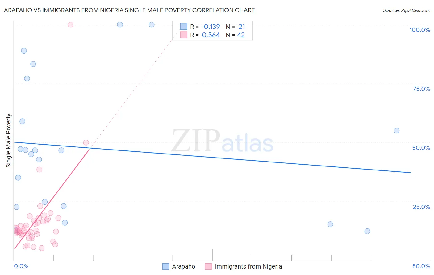 Arapaho vs Immigrants from Nigeria Single Male Poverty