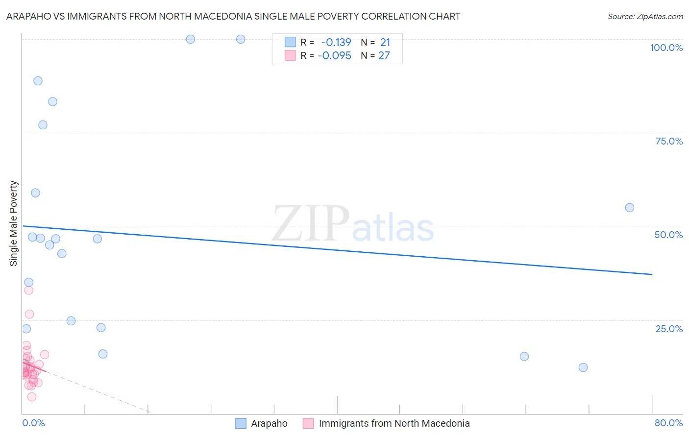 Arapaho vs Immigrants from North Macedonia Single Male Poverty