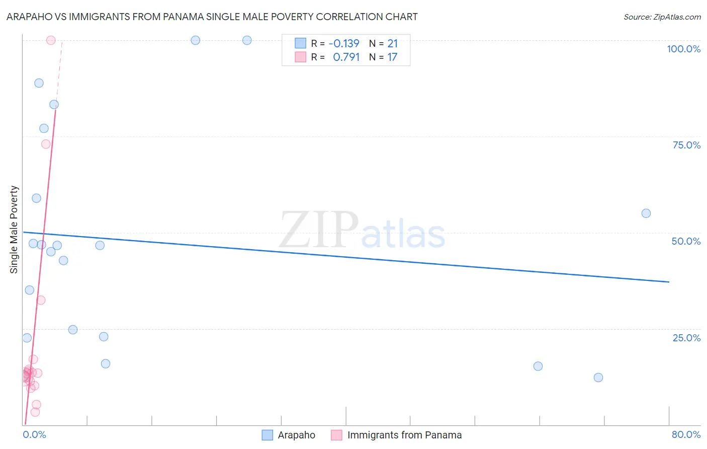 Arapaho vs Immigrants from Panama Single Male Poverty