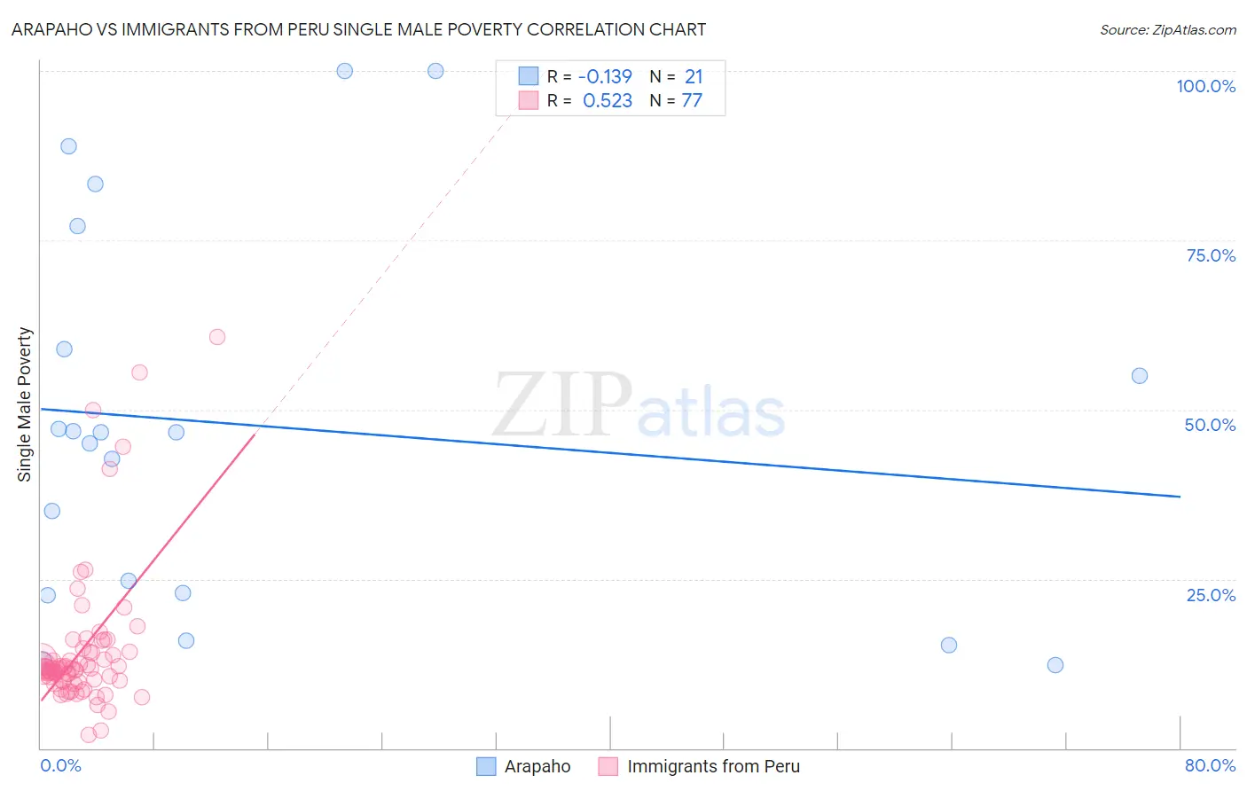 Arapaho vs Immigrants from Peru Single Male Poverty
