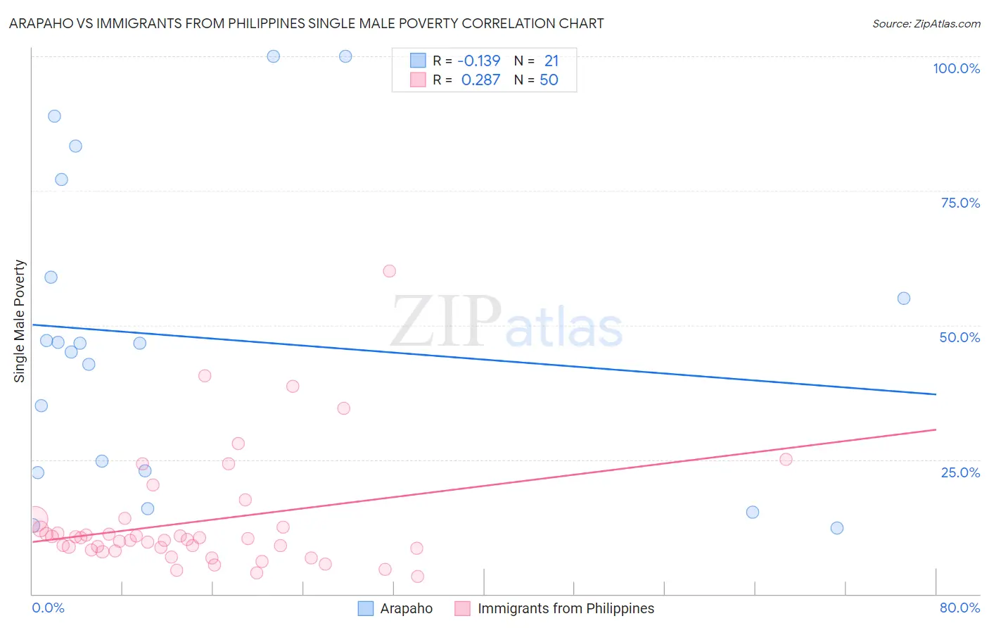 Arapaho vs Immigrants from Philippines Single Male Poverty