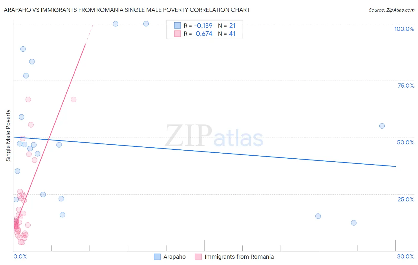 Arapaho vs Immigrants from Romania Single Male Poverty