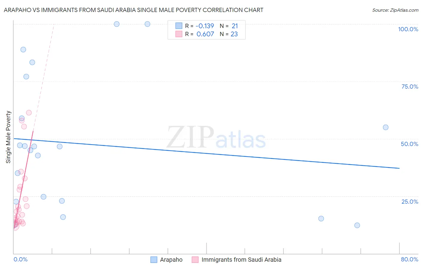 Arapaho vs Immigrants from Saudi Arabia Single Male Poverty