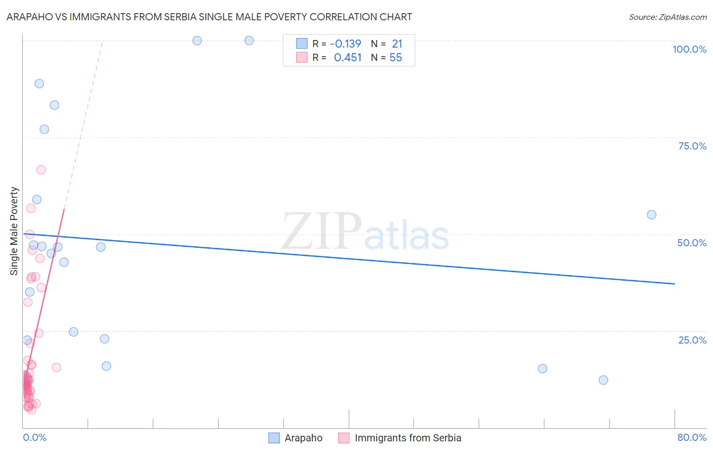 Arapaho vs Immigrants from Serbia Single Male Poverty