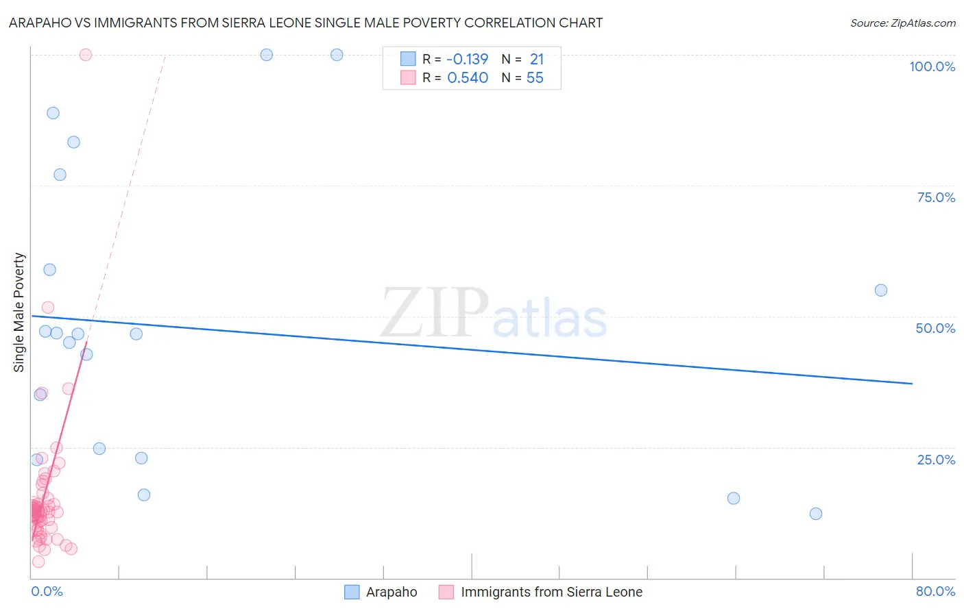 Arapaho vs Immigrants from Sierra Leone Single Male Poverty
