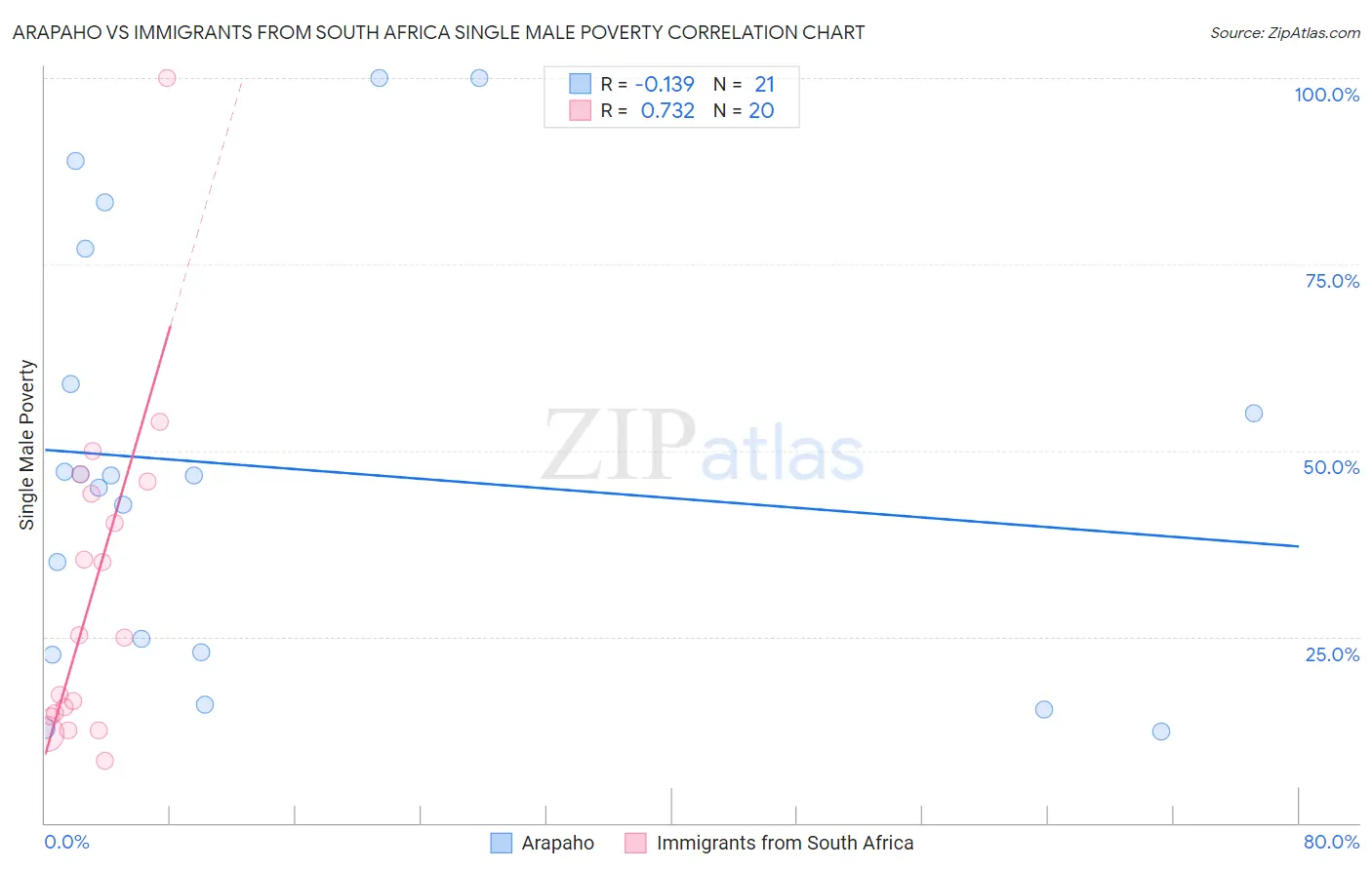 Arapaho vs Immigrants from South Africa Single Male Poverty