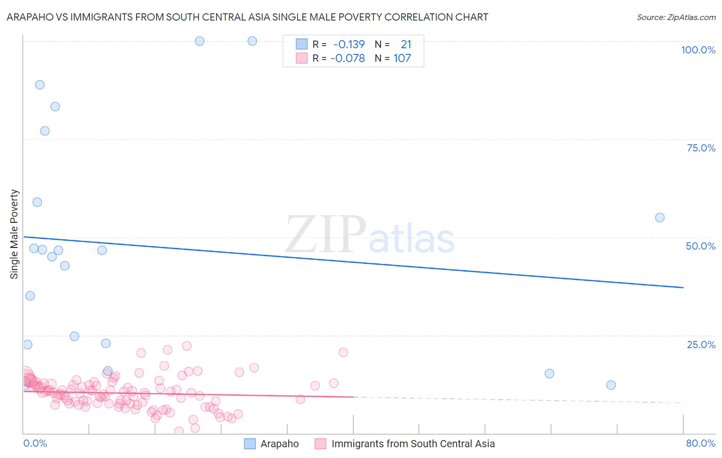 Arapaho vs Immigrants from South Central Asia Single Male Poverty