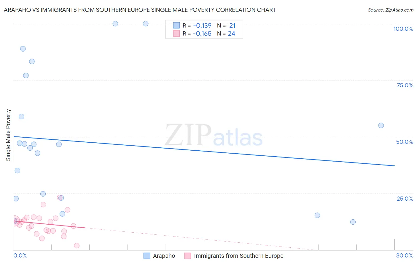 Arapaho vs Immigrants from Southern Europe Single Male Poverty