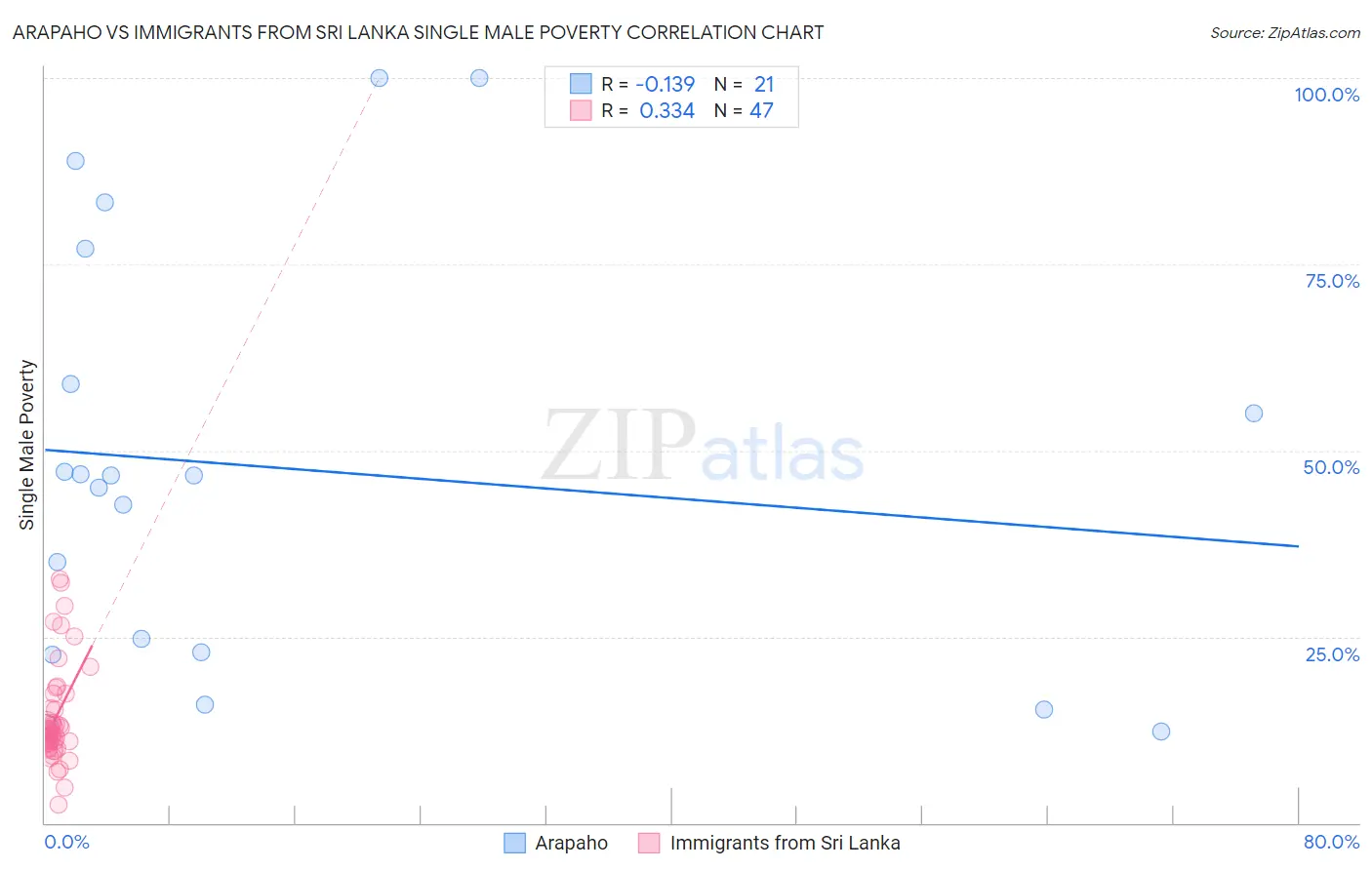 Arapaho vs Immigrants from Sri Lanka Single Male Poverty
