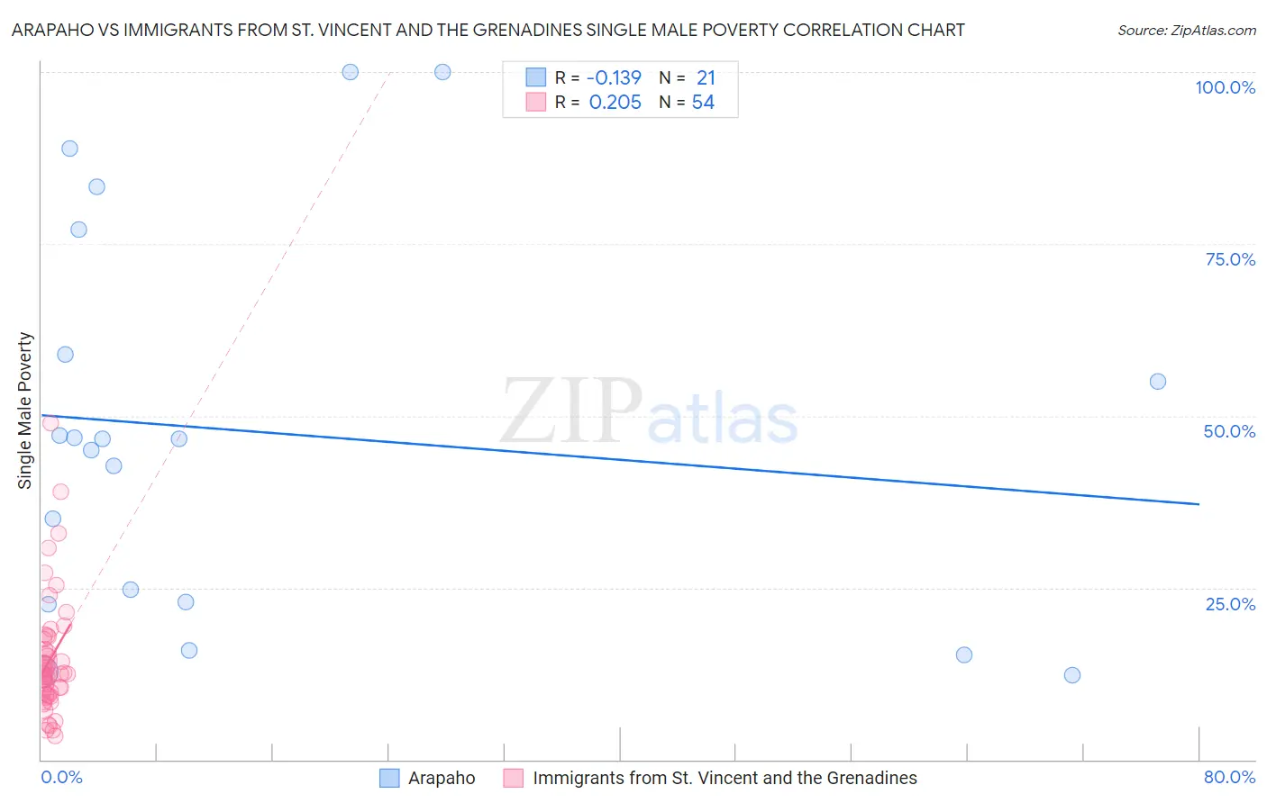 Arapaho vs Immigrants from St. Vincent and the Grenadines Single Male Poverty