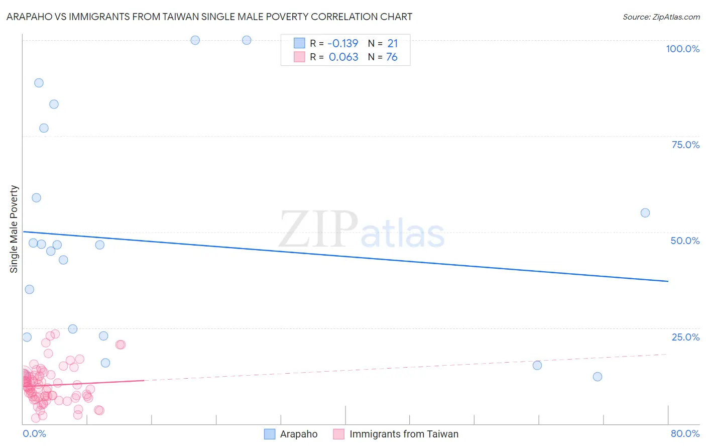 Arapaho vs Immigrants from Taiwan Single Male Poverty