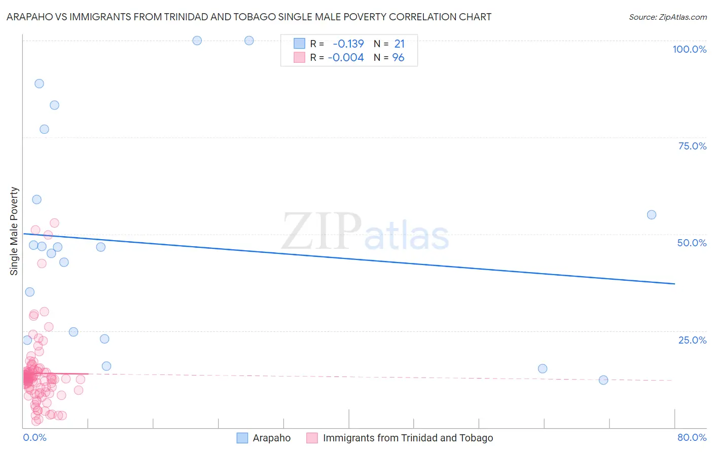 Arapaho vs Immigrants from Trinidad and Tobago Single Male Poverty