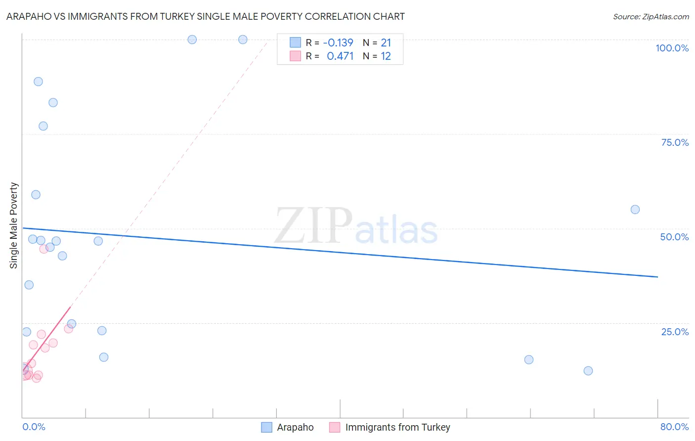 Arapaho vs Immigrants from Turkey Single Male Poverty