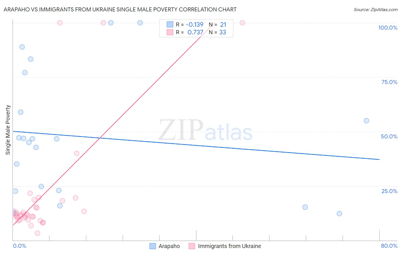 Arapaho vs Immigrants from Ukraine Single Male Poverty