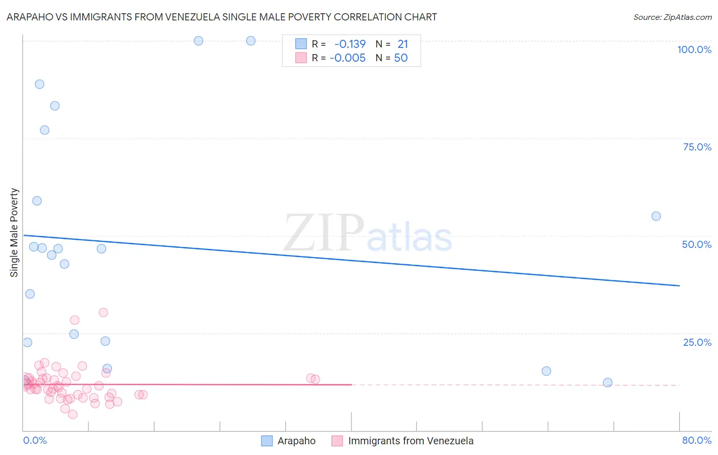Arapaho vs Immigrants from Venezuela Single Male Poverty