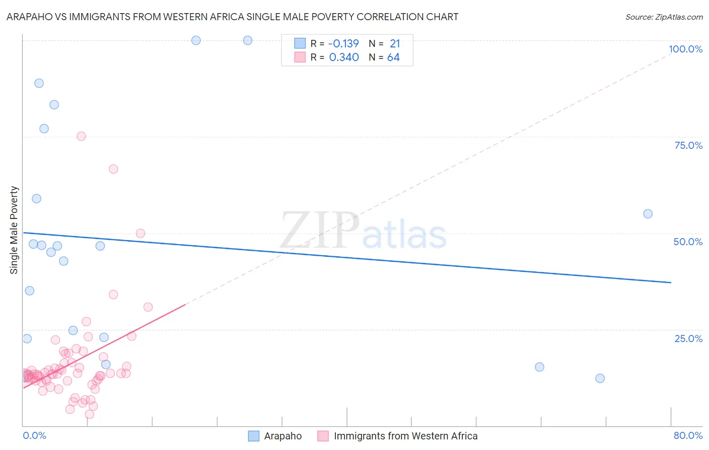 Arapaho vs Immigrants from Western Africa Single Male Poverty