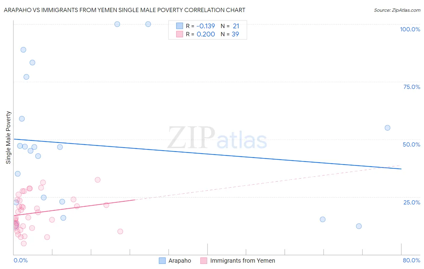 Arapaho vs Immigrants from Yemen Single Male Poverty