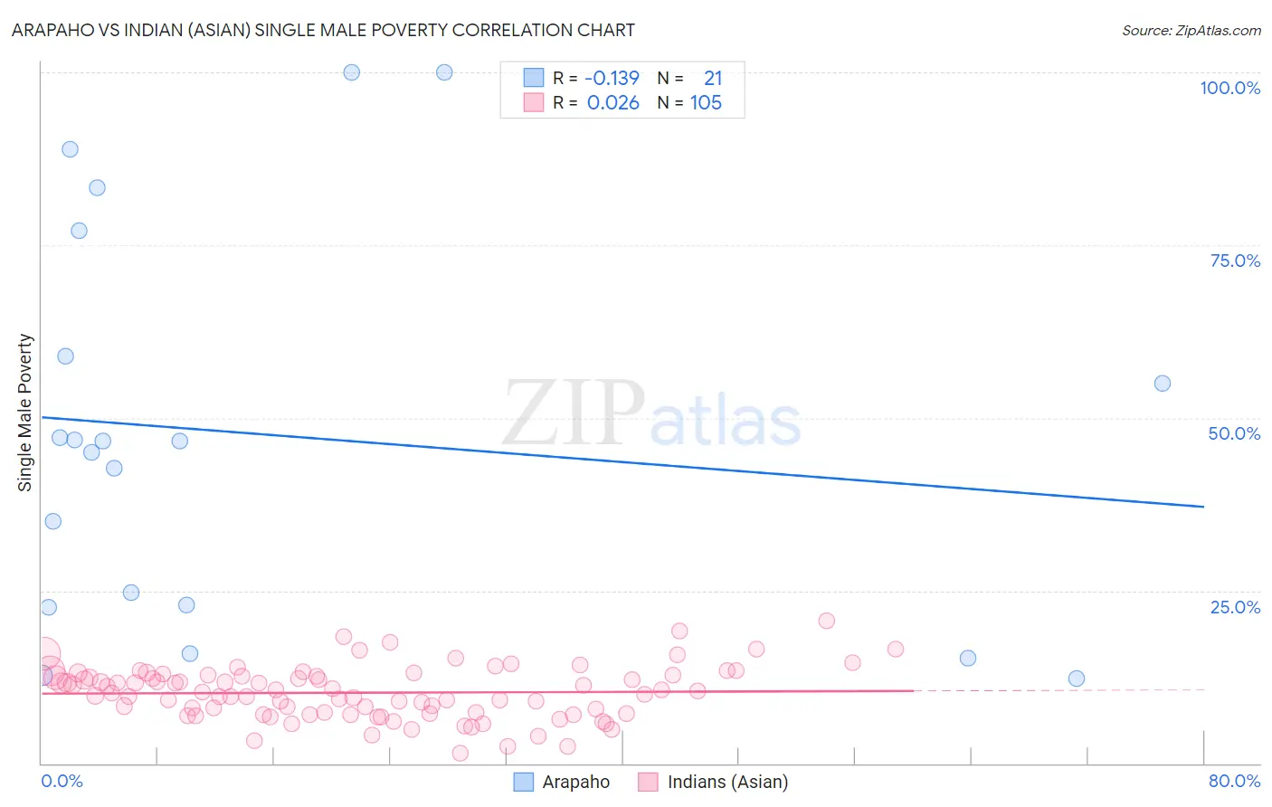Arapaho vs Indian (Asian) Single Male Poverty
