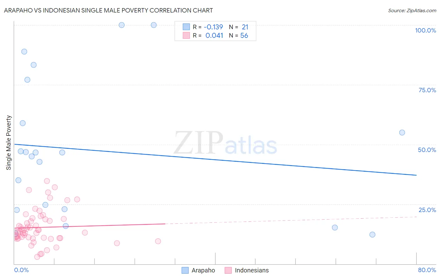 Arapaho vs Indonesian Single Male Poverty
