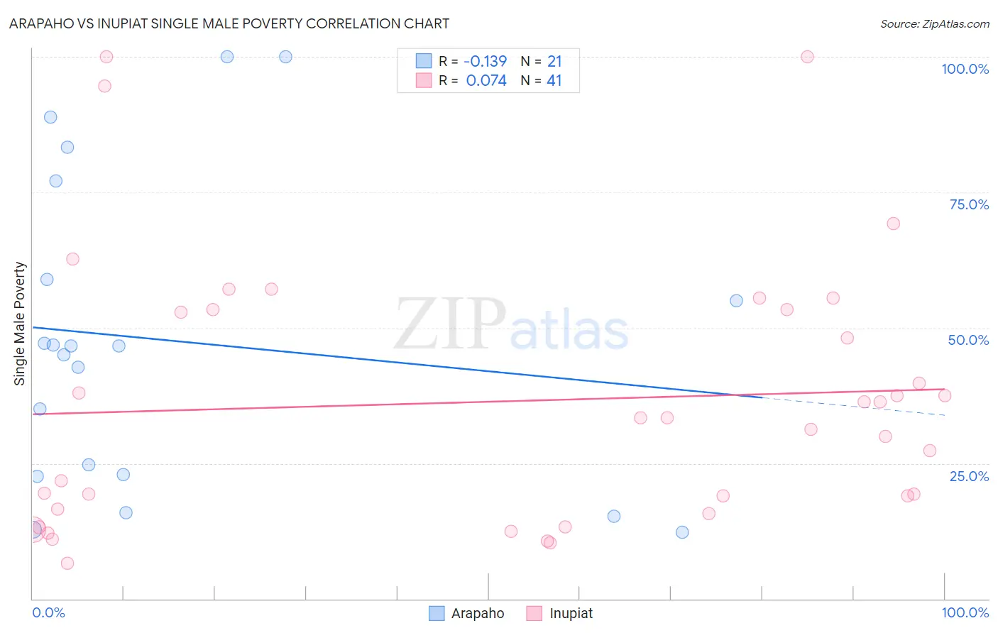 Arapaho vs Inupiat Single Male Poverty