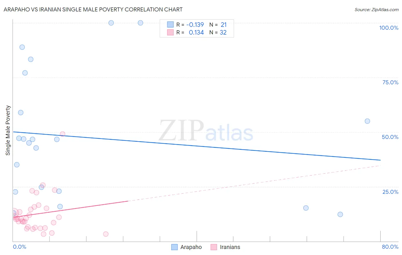 Arapaho vs Iranian Single Male Poverty