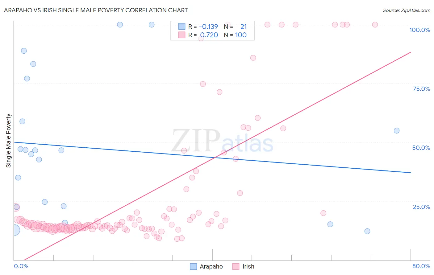 Arapaho vs Irish Single Male Poverty
