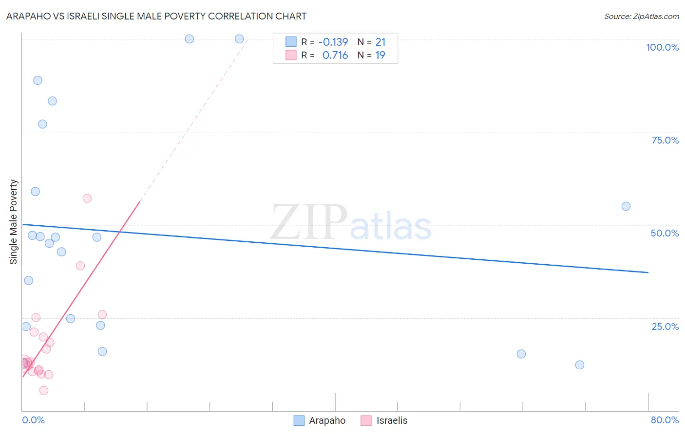 Arapaho vs Israeli Single Male Poverty