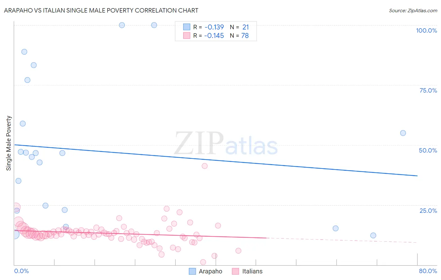 Arapaho vs Italian Single Male Poverty