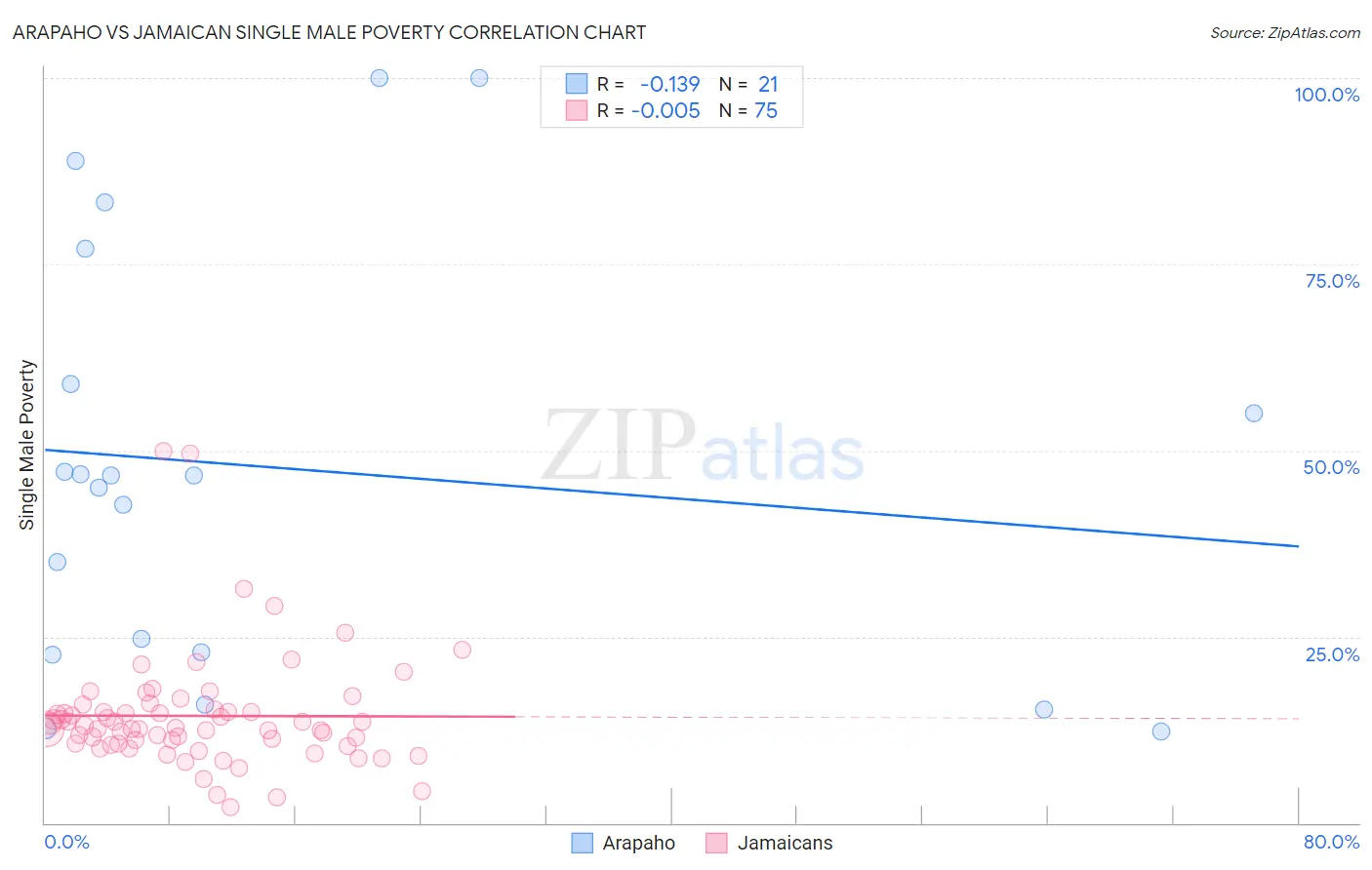 Arapaho vs Jamaican Single Male Poverty