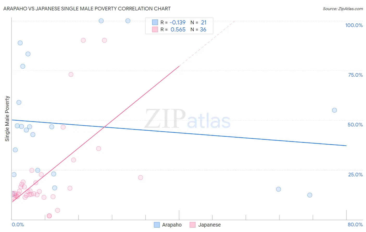 Arapaho vs Japanese Single Male Poverty