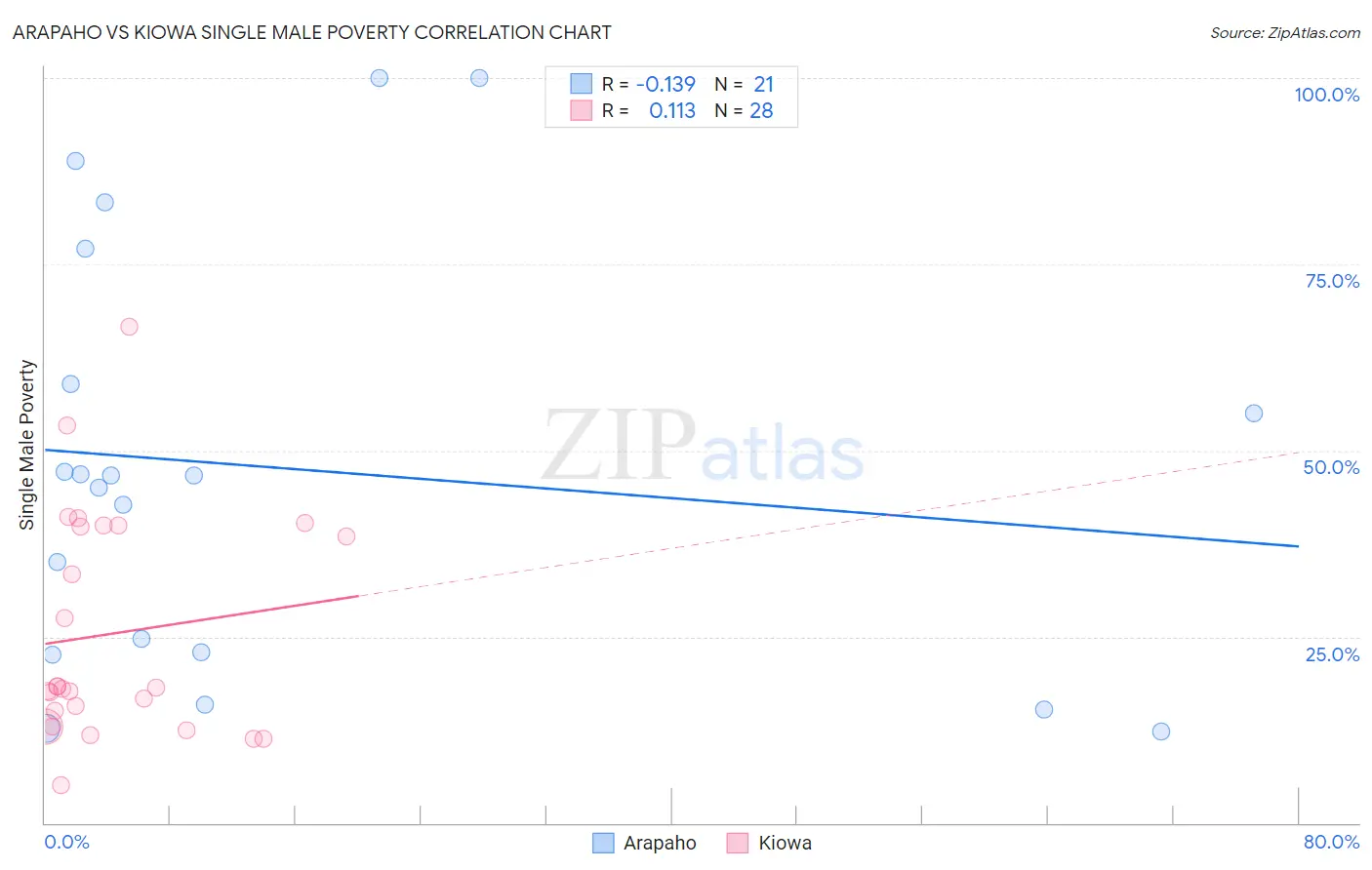 Arapaho vs Kiowa Single Male Poverty