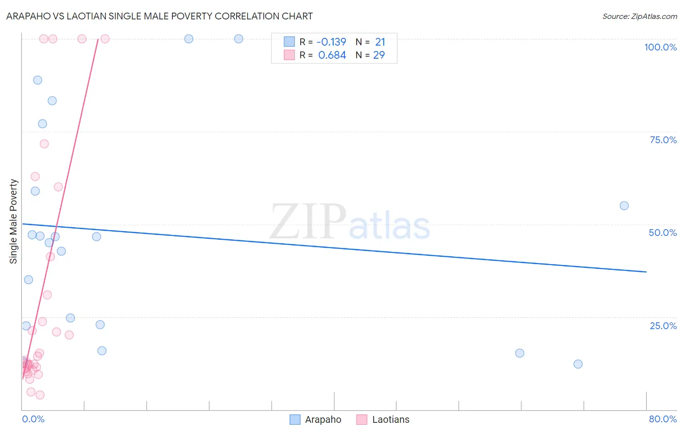 Arapaho vs Laotian Single Male Poverty