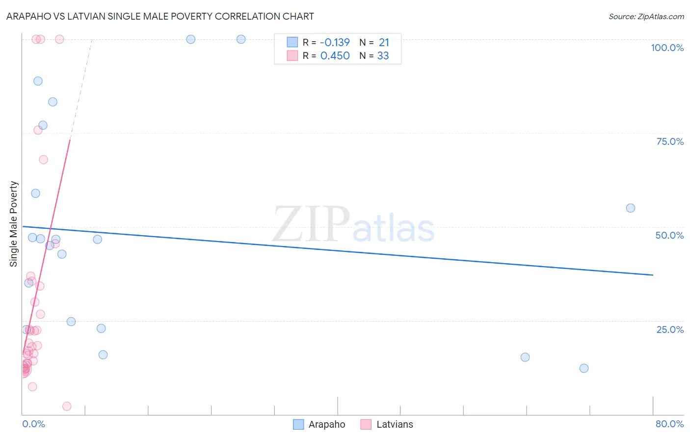 Arapaho vs Latvian Single Male Poverty