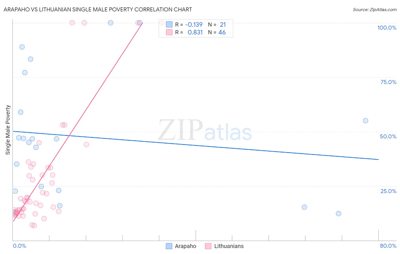 Arapaho vs Lithuanian Single Male Poverty