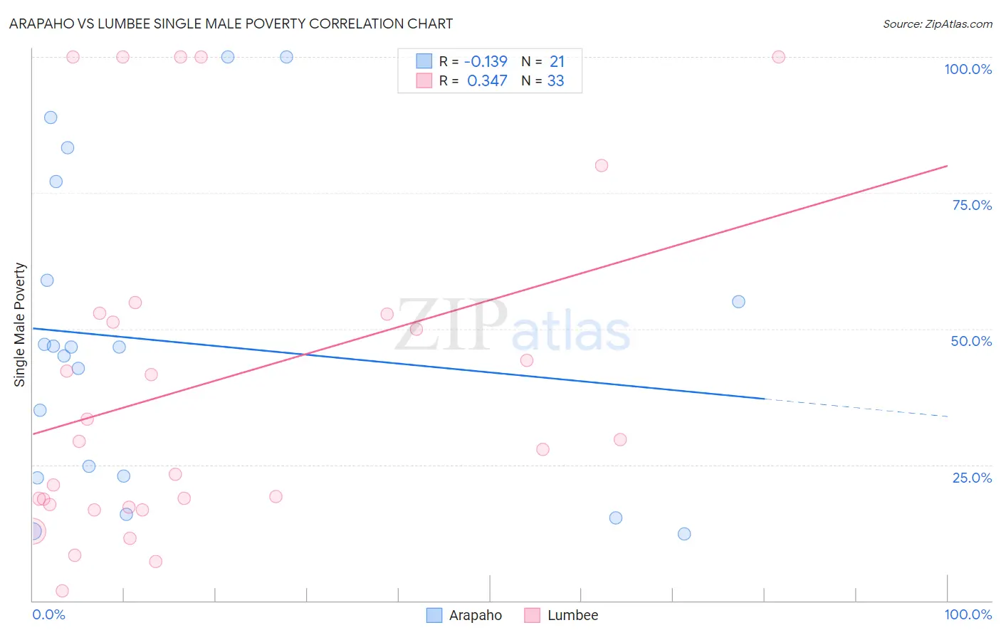 Arapaho vs Lumbee Single Male Poverty