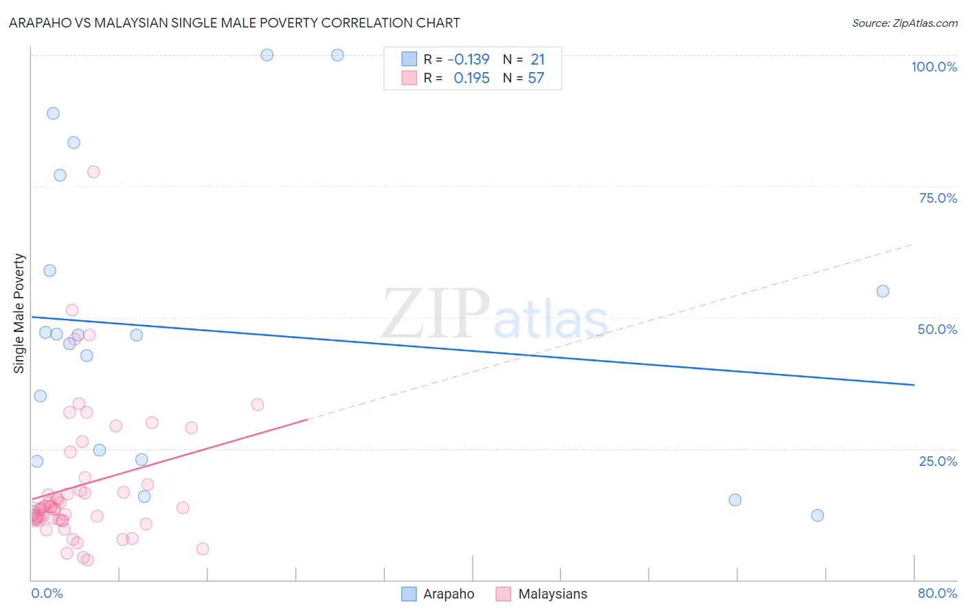 Arapaho vs Malaysian Single Male Poverty