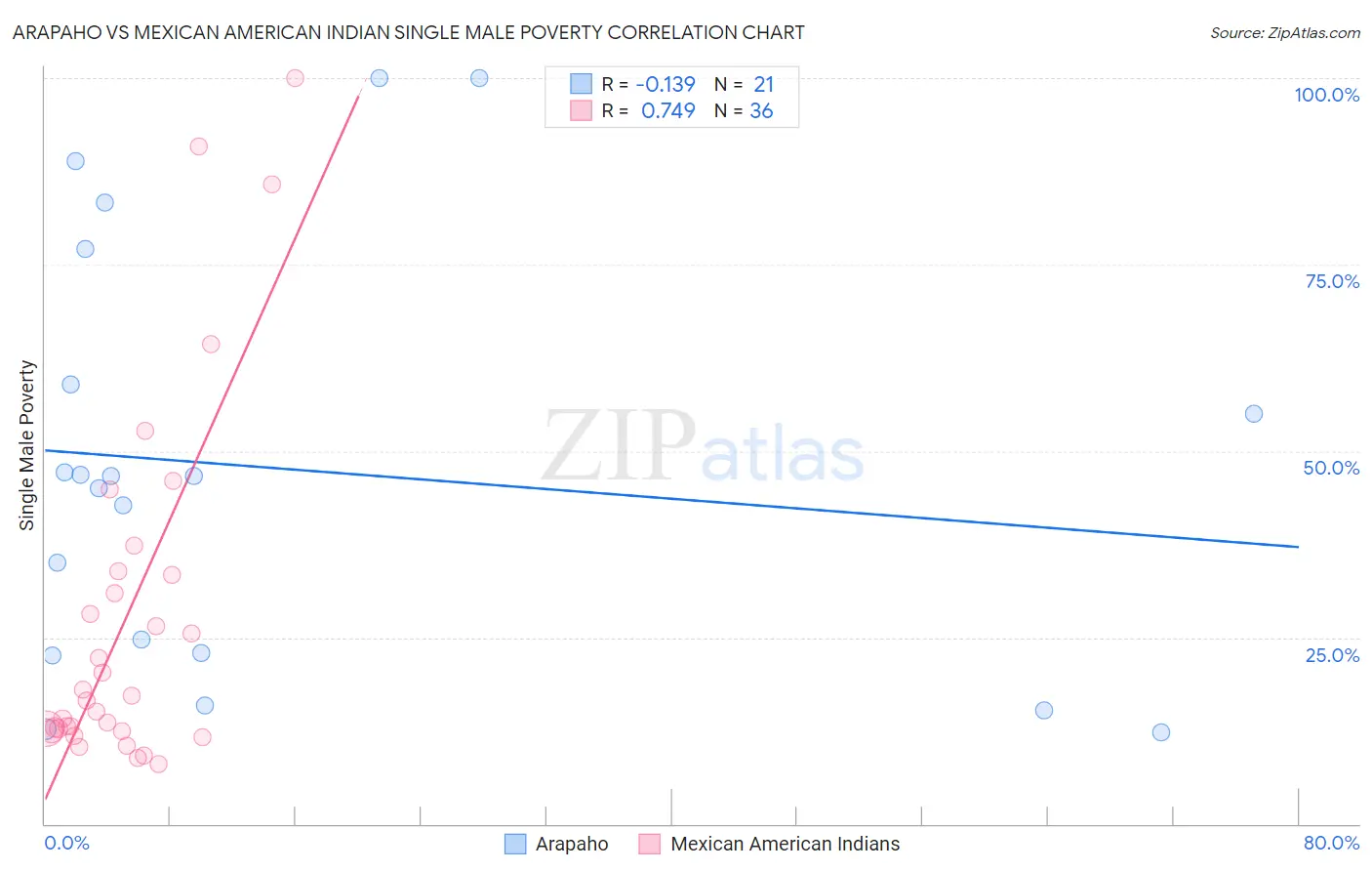 Arapaho vs Mexican American Indian Single Male Poverty