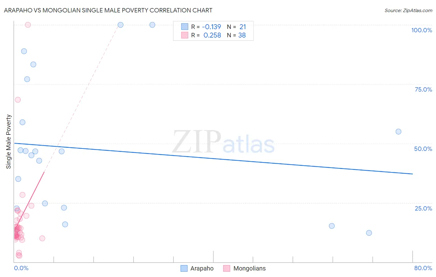 Arapaho vs Mongolian Single Male Poverty