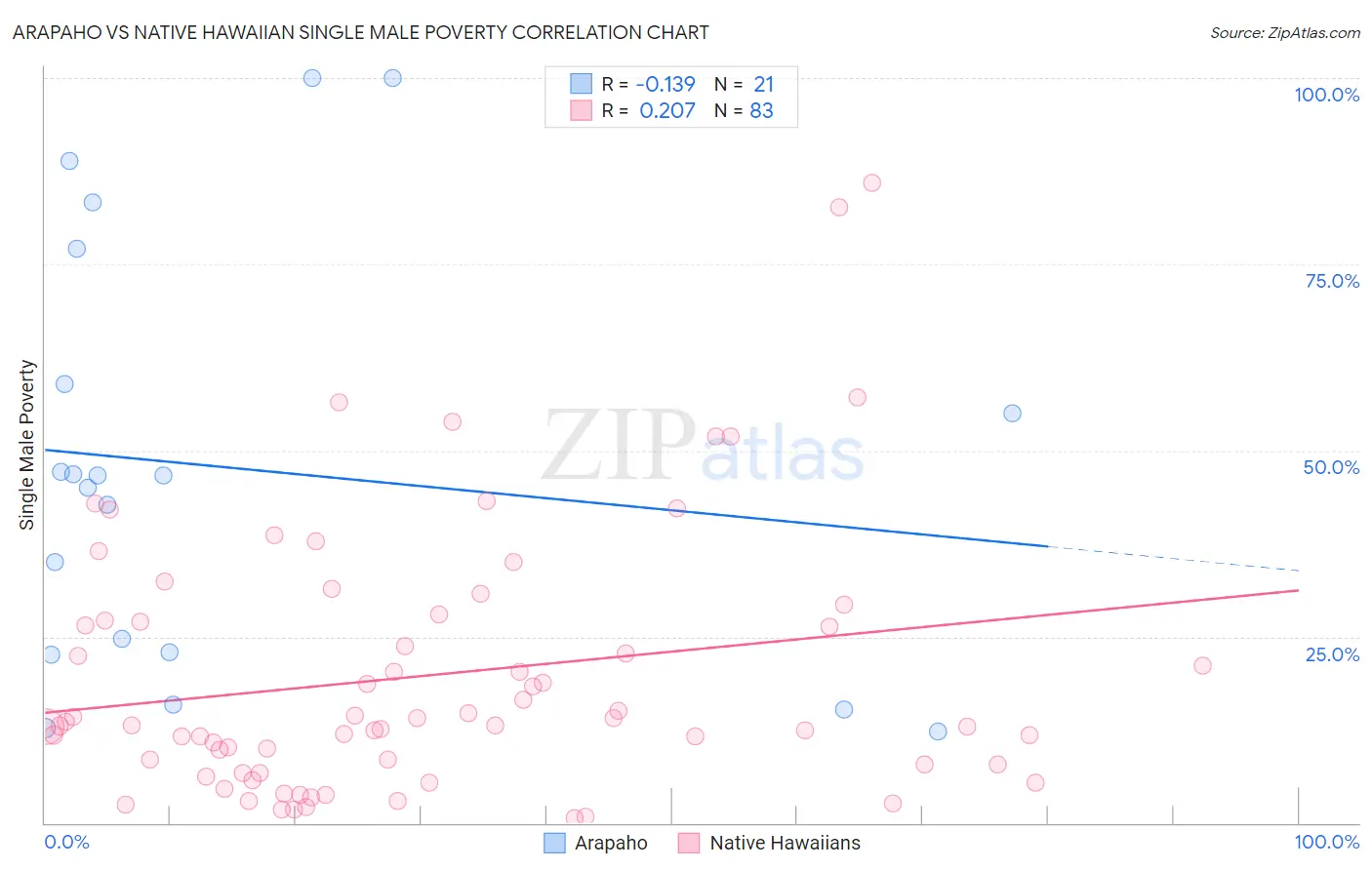 Arapaho vs Native Hawaiian Single Male Poverty
