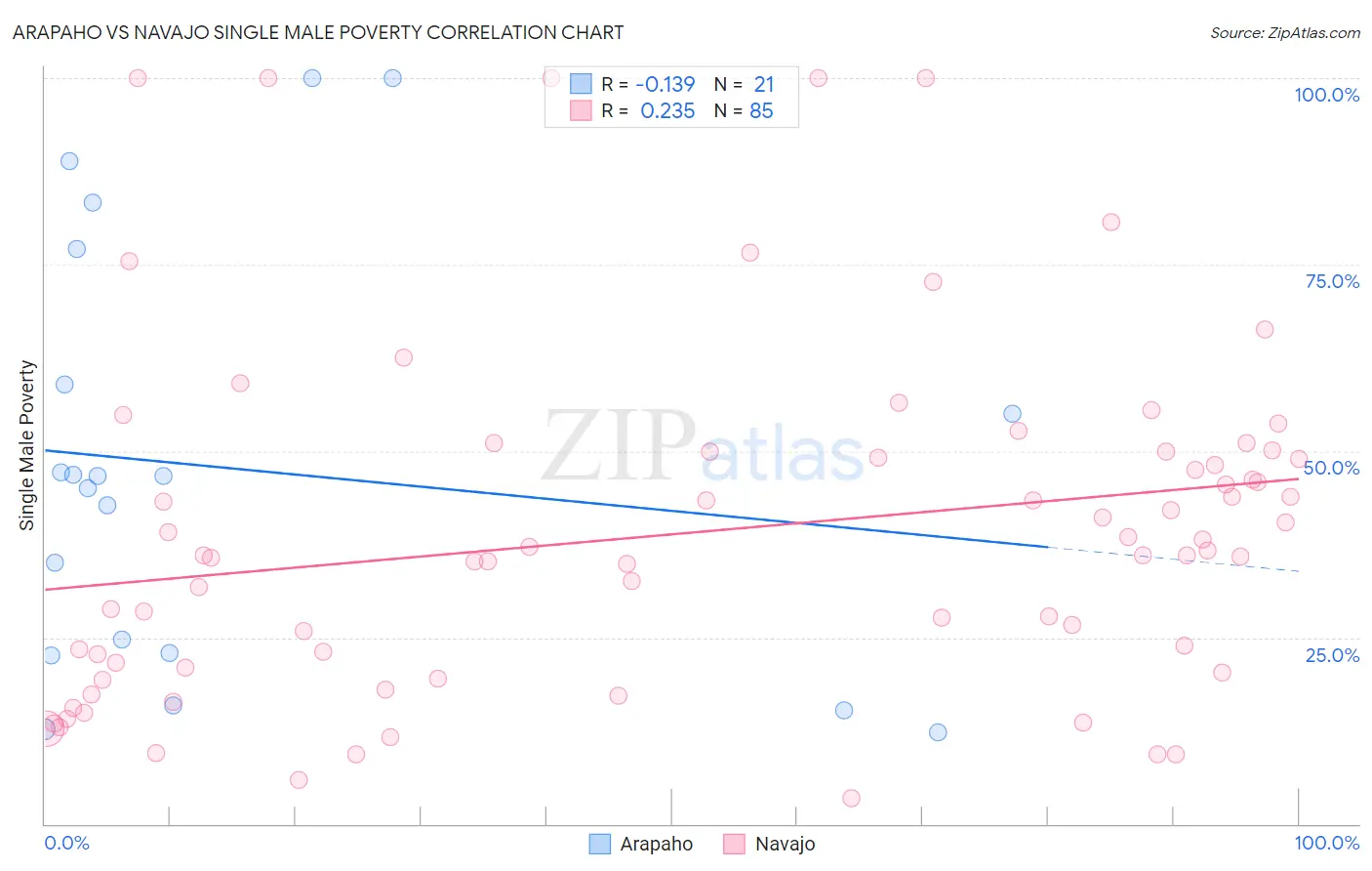 Arapaho vs Navajo Single Male Poverty