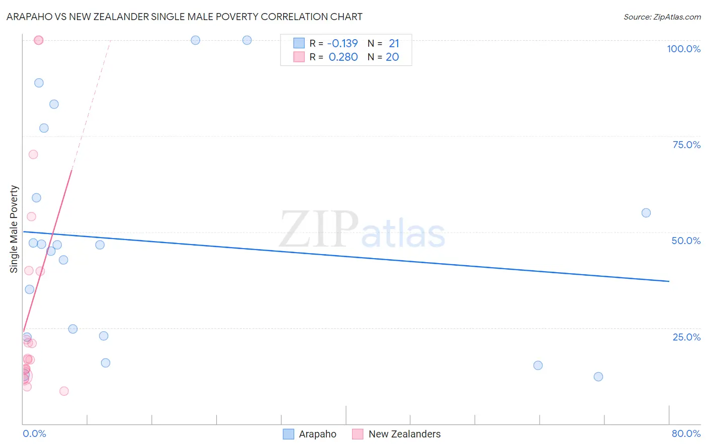 Arapaho vs New Zealander Single Male Poverty