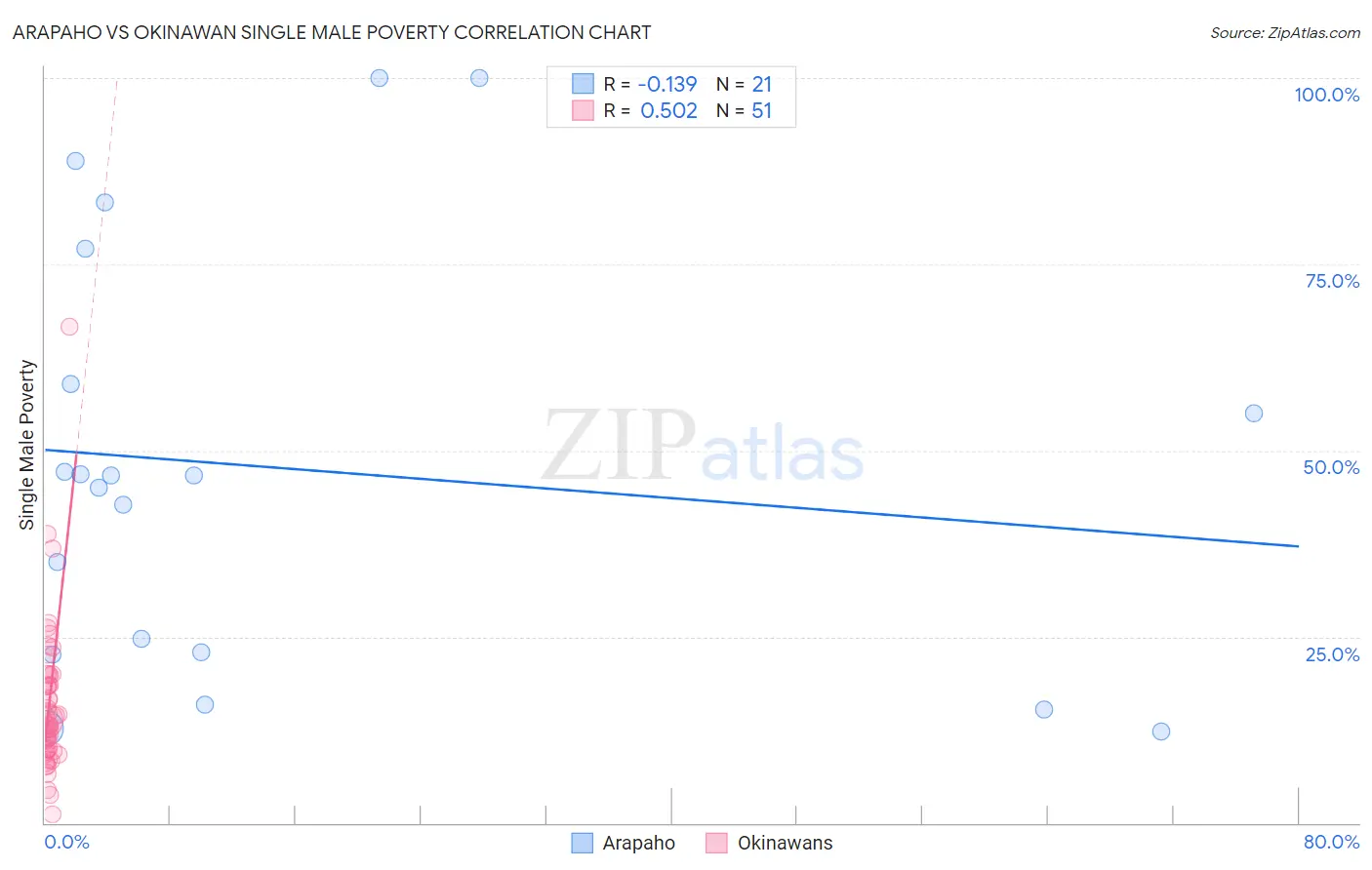 Arapaho vs Okinawan Single Male Poverty