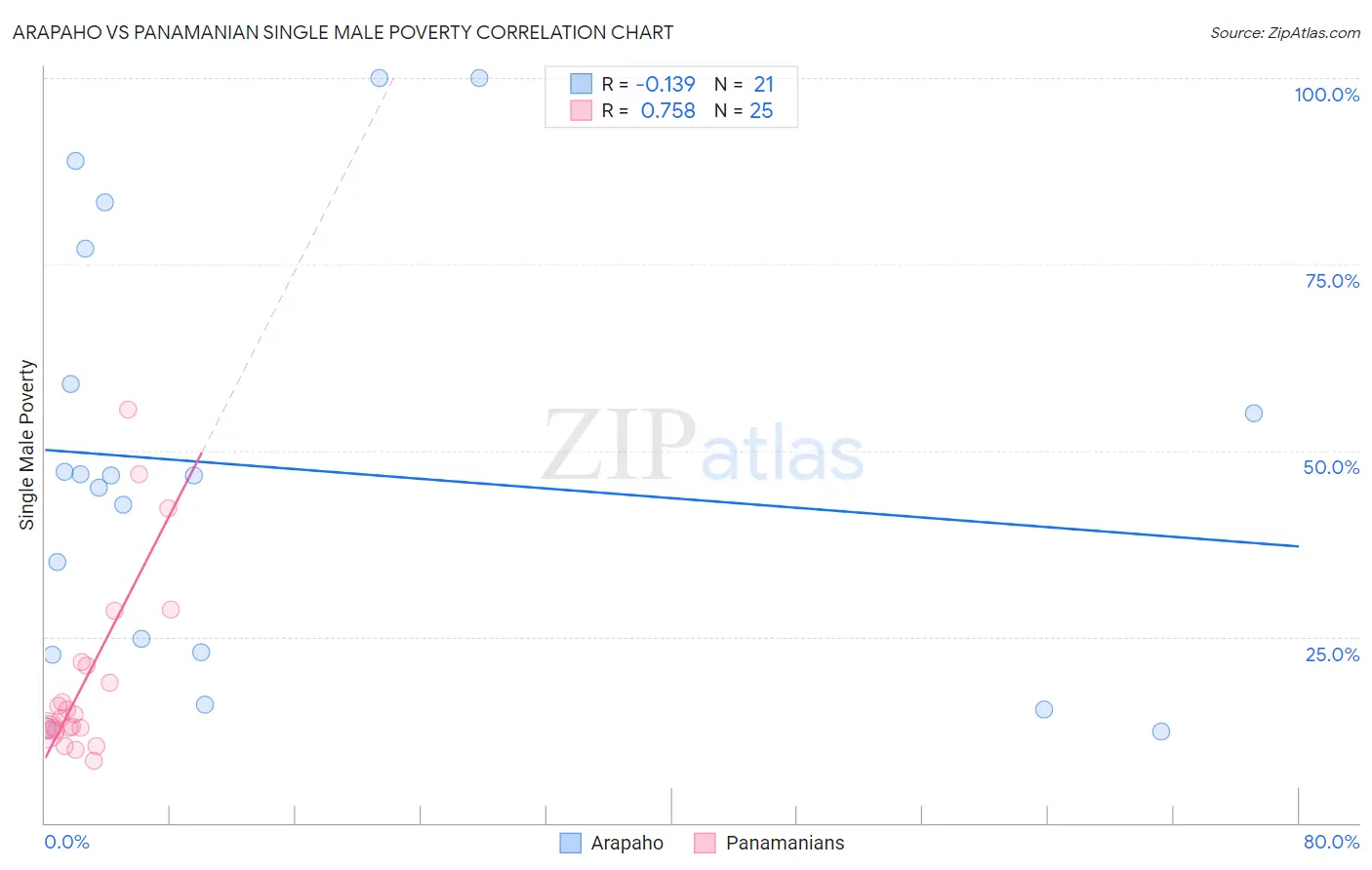 Arapaho vs Panamanian Single Male Poverty